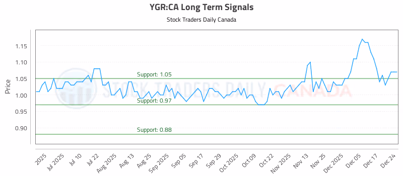 Stock Chart for YGR:CA