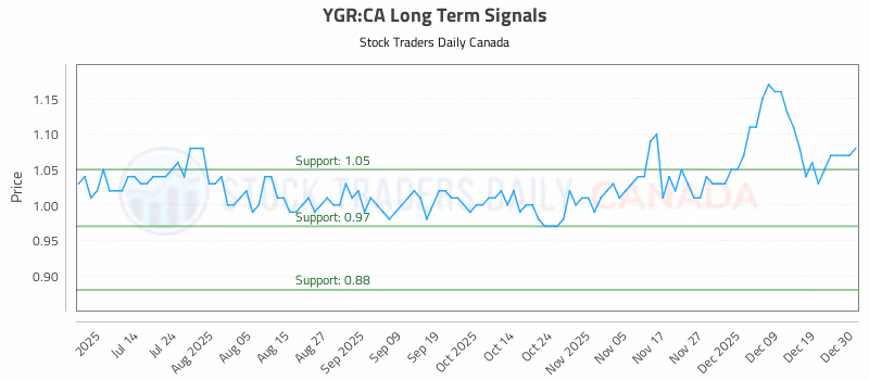 Stock Chart for YGR:CA