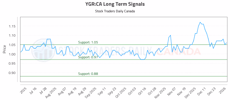 Stock Chart for YGR:CA