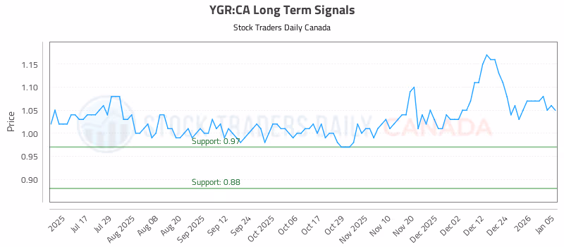 Stock Chart for YGR:CA
