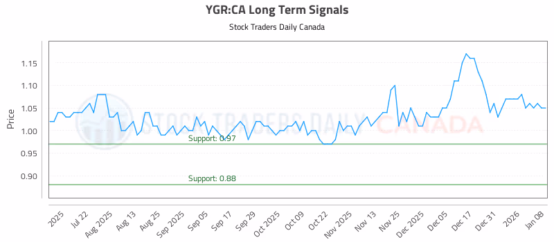 Stock Chart for YGR:CA