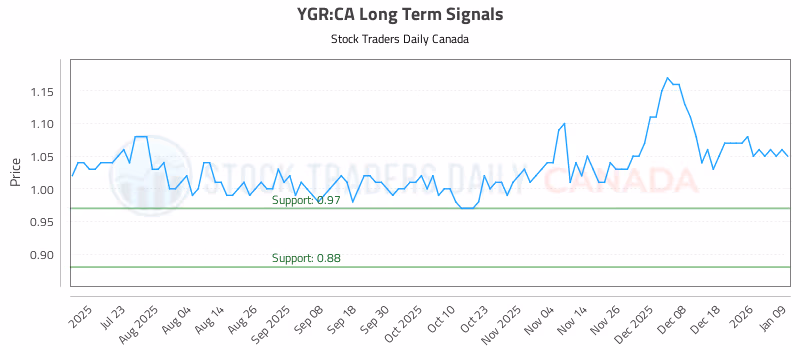 Stock Chart for YGR:CA