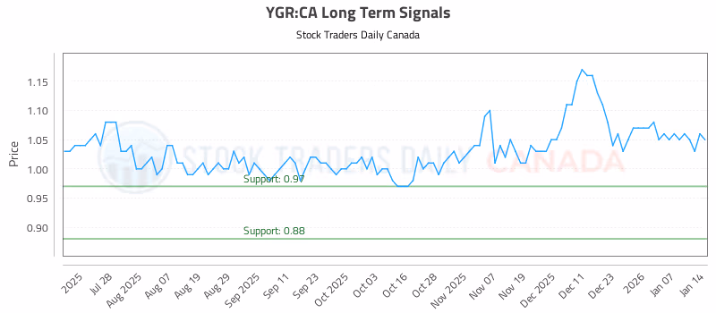 Stock Chart for YGR:CA