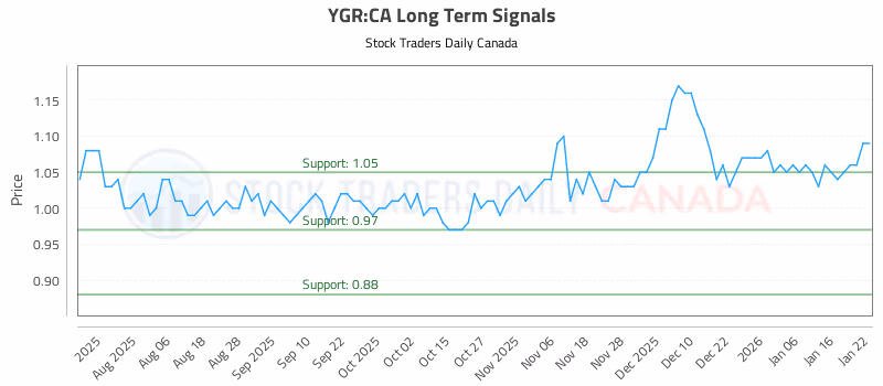 Stock Chart for YGR:CA