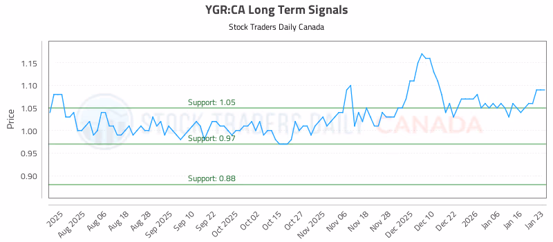 Stock Chart for YGR:CA