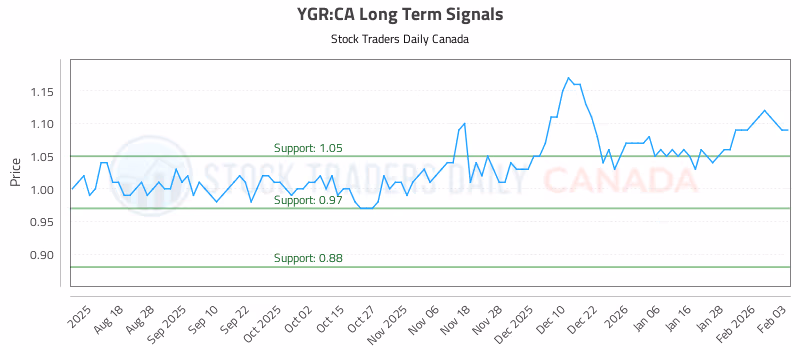 Stock Chart for YGR:CA