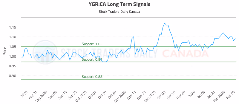 Stock Chart for YGR:CA