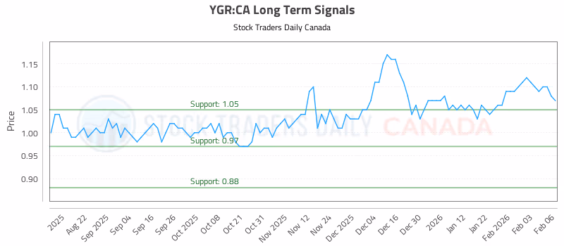 Stock Chart for YGR:CA