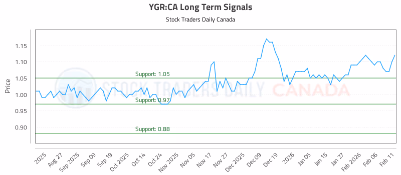 Stock Chart for YGR:CA