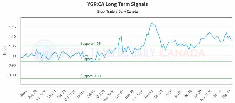 Stock Chart for YGR:CA
