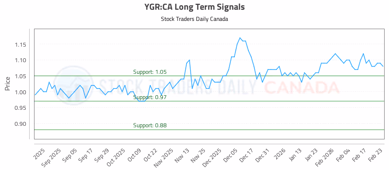 Stock Chart for YGR:CA