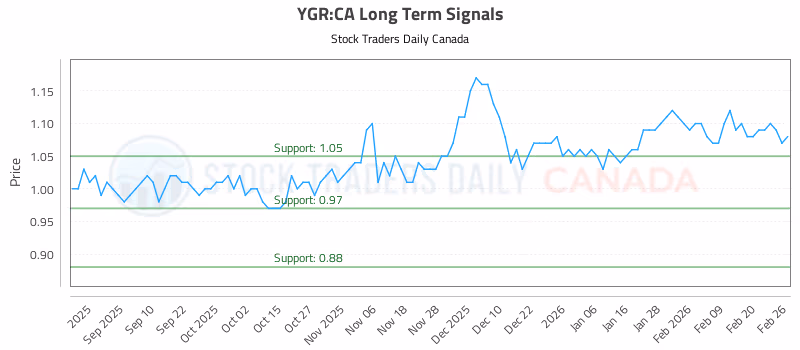 Stock Chart for YGR:CA