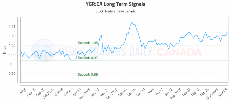 Stock Chart for YGR:CA