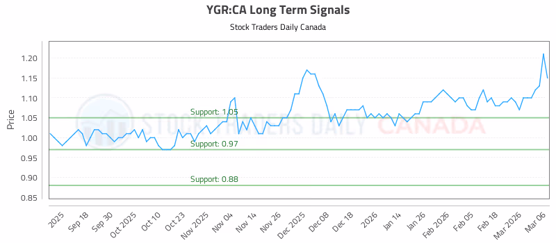 Stock Chart for YGR:CA