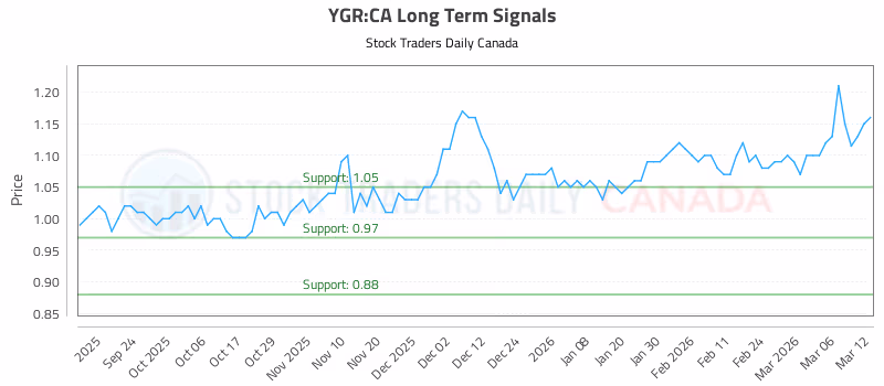 Stock Chart for YGR:CA