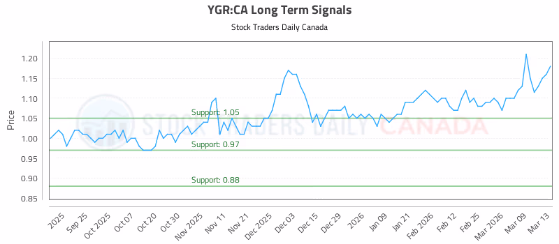Stock Chart for YGR:CA