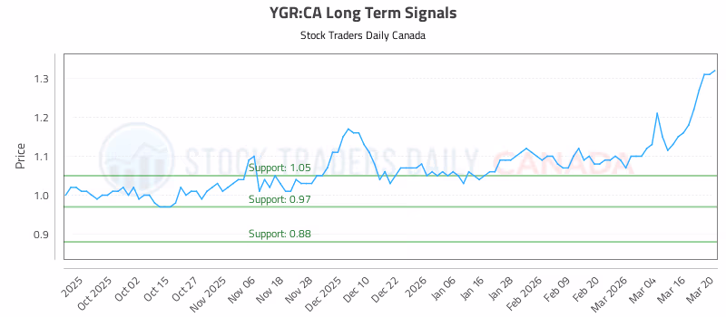 Stock Chart for YGR:CA