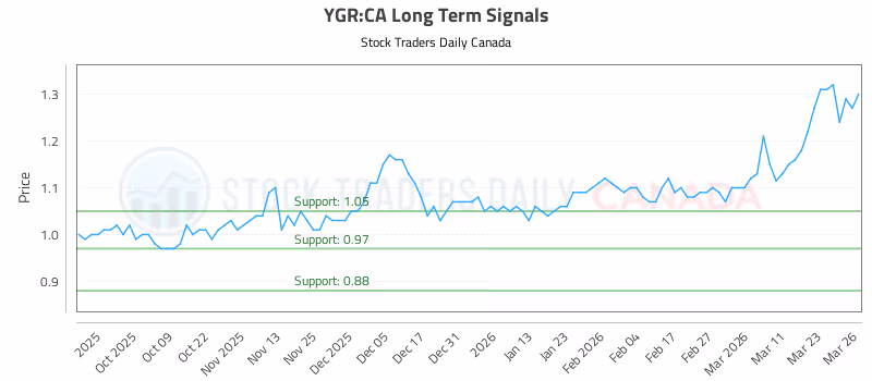 Stock Chart for YGR:CA