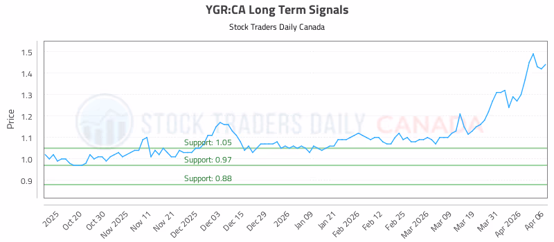 Stock Chart for YGR:CA
