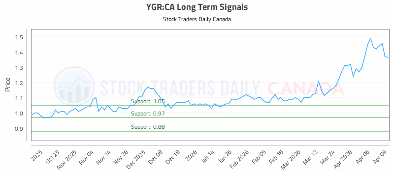 Stock Chart for YGR:CA