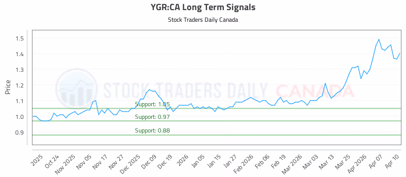Stock Chart for YGR:CA