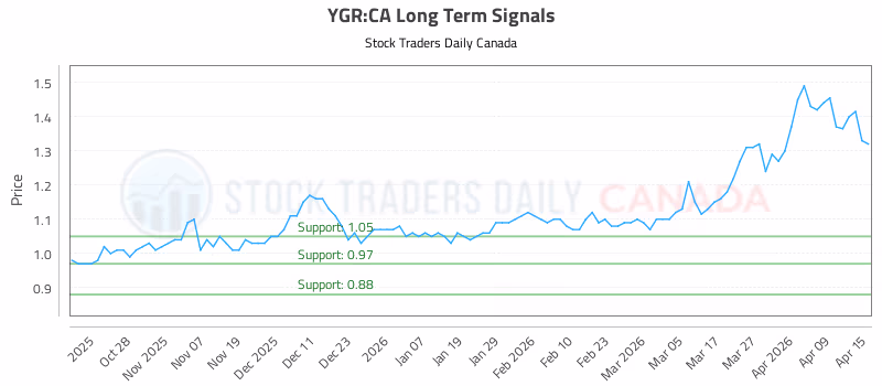 Stock Chart for YGR:CA