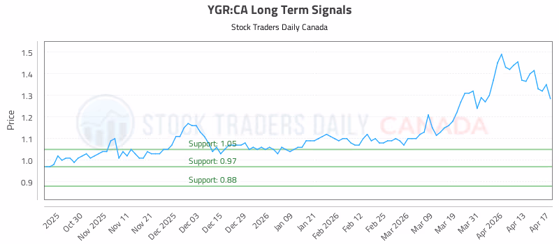 Stock Chart for YGR:CA