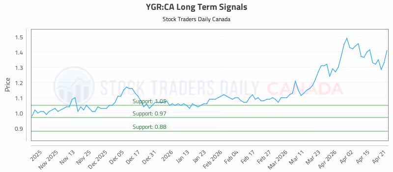 Stock Chart for YGR:CA