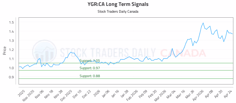 Stock Chart for YGR:CA