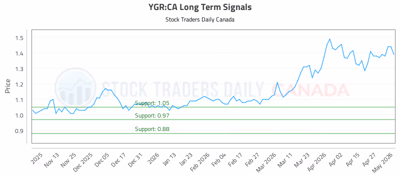 Stock Chart for YGR:CA