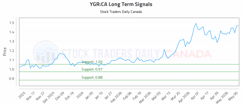 Stock Chart for YGR:CA