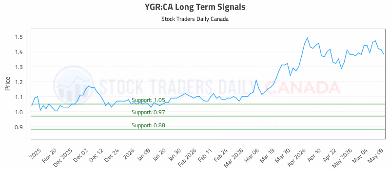 Stock Chart for YGR:CA