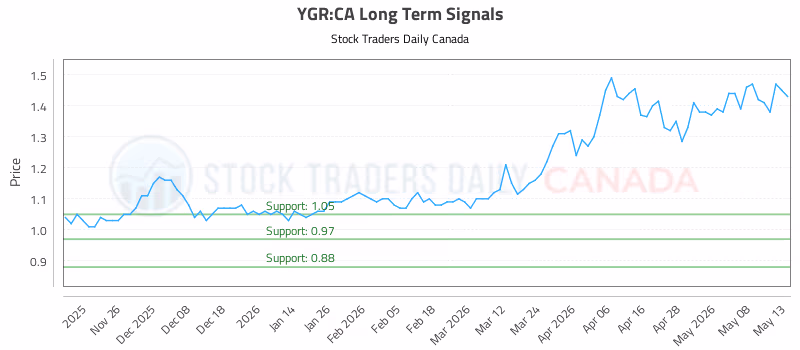 Stock Chart for YGR:CA