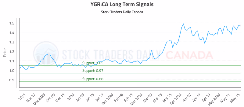 Stock Chart for YGR:CA