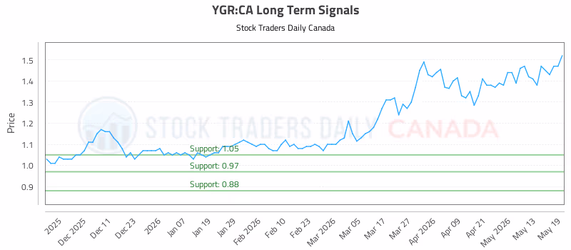 Stock Chart for YGR:CA