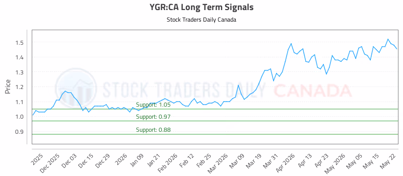 Stock Chart for YGR:CA