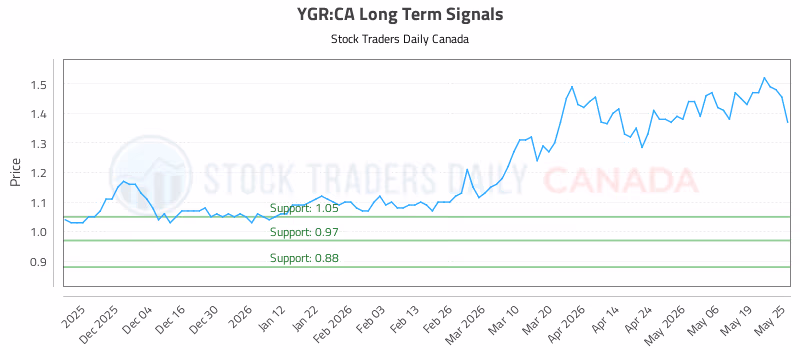 Stock Chart for YGR:CA
