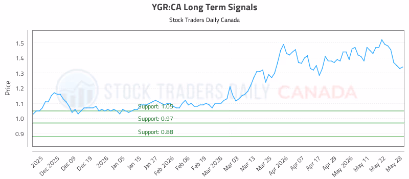 Stock Chart for YGR:CA