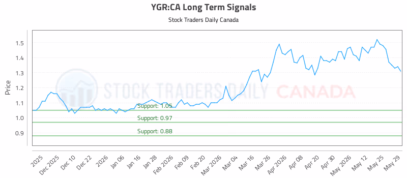 Stock Chart for YGR:CA