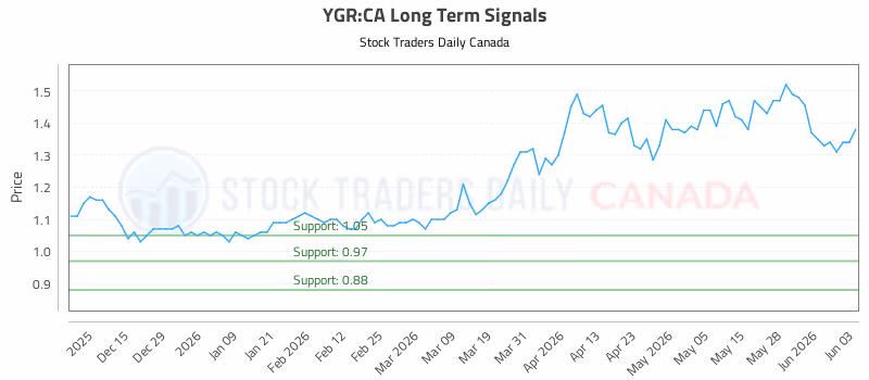 Stock Chart for YGR:CA
