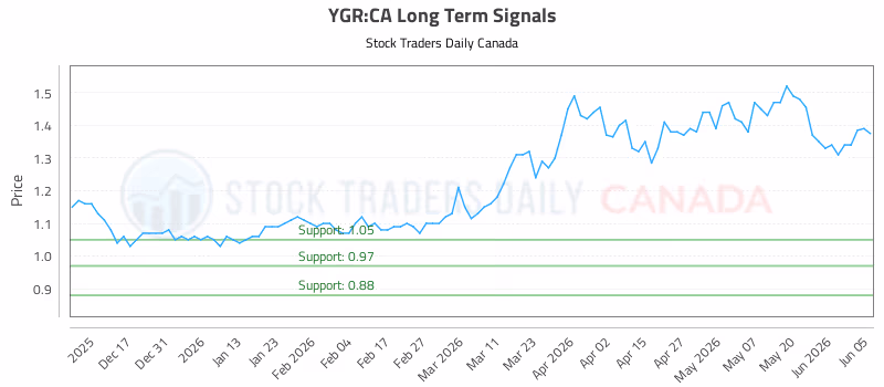 Stock Chart for YGR:CA