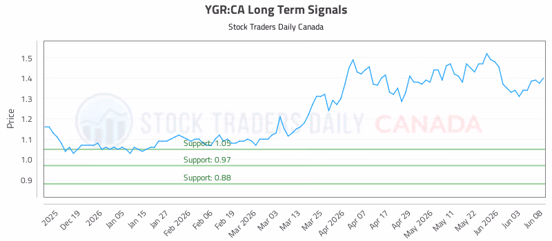 Stock Chart for YGR:CA