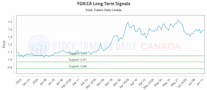 Stock Chart for YGR:CA