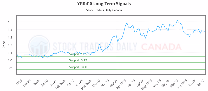 Stock Chart for YGR:CA