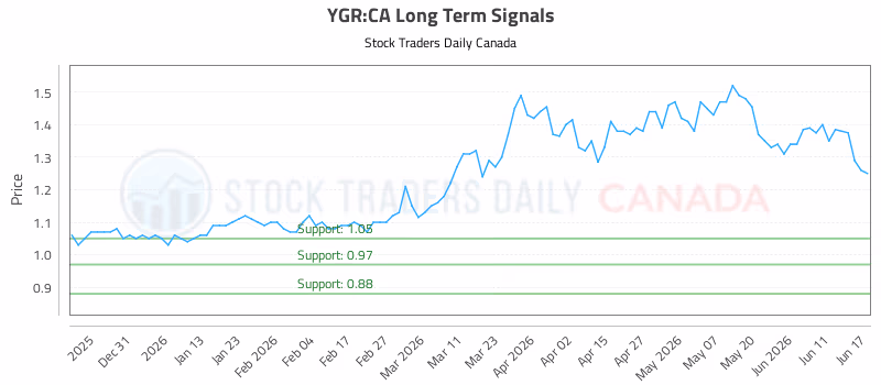 Stock Chart for YGR:CA