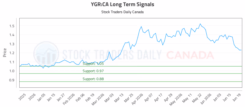 Stock Chart for YGR:CA