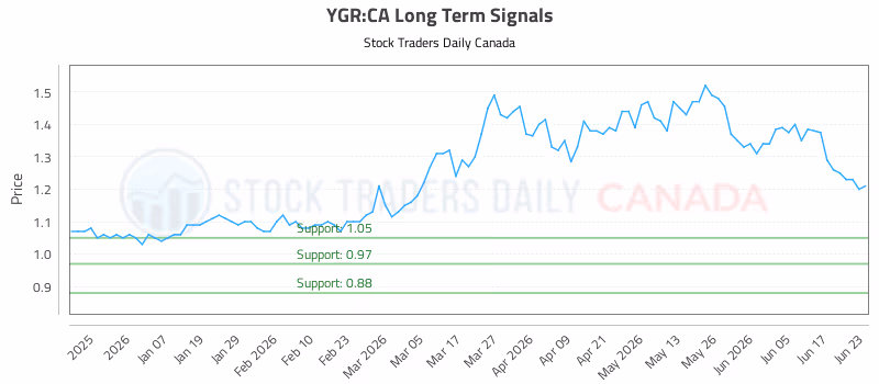 Stock Chart for YGR:CA