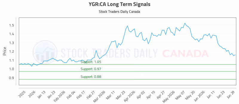 Stock Chart for YGR:CA