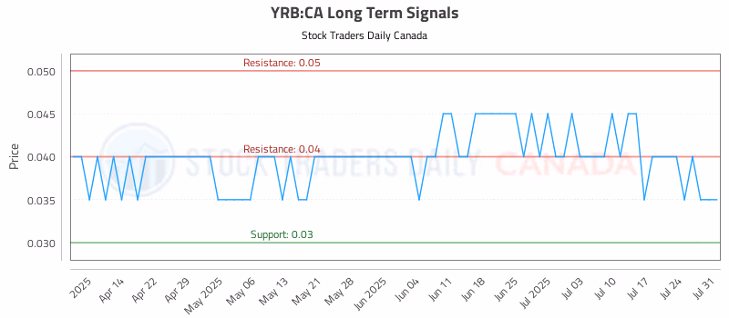 Stock Chart for YRB:CA