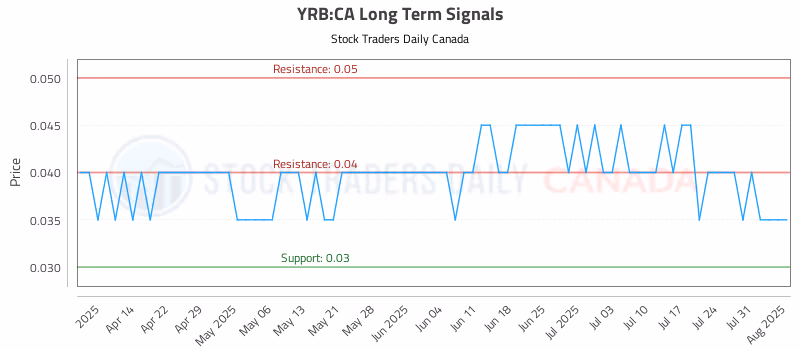 Stock Chart for YRB:CA